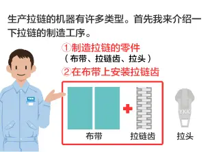 生产拉链的机器有许多类型。首先我来介绍一下拉链的制造工序。 ①制造拉链的零件(布带、拉链齿、拉头) ②在布带上安装拉链齿