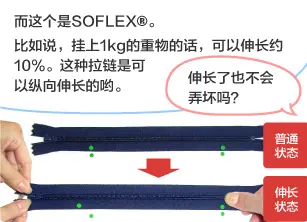 YKK员工：而这个是SOFLEX&reg;。 比如说，挂上1kg的重物的话，可以伸长约10%。 这种拉链是可以纵向伸长的哟。 学生：伸长了也不会弄坏吗？