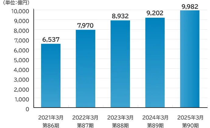 売上高の棒グラフ
