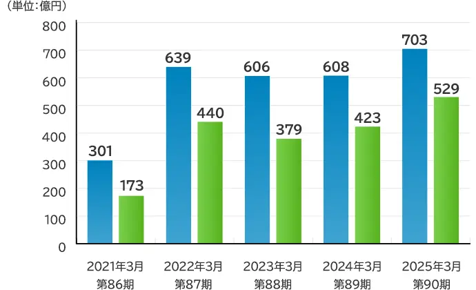 経常利益・親会社株主に帰属する当期純利益の棒グラフ