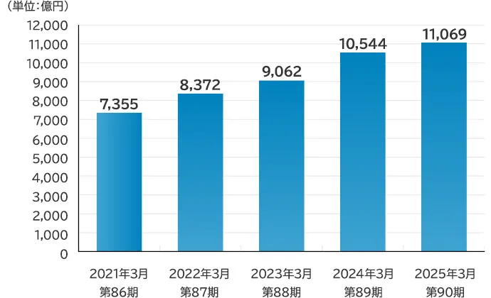 純資産額の棒グラフ
