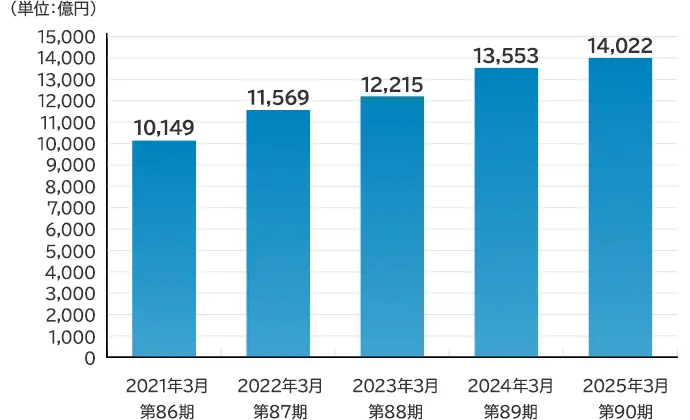 総資産額の棒グラフ