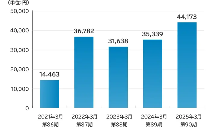 1株当たり当期純利益の棒グラフ