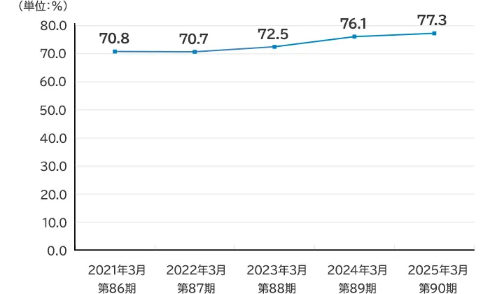 自己資本比率の折れ線グラフ