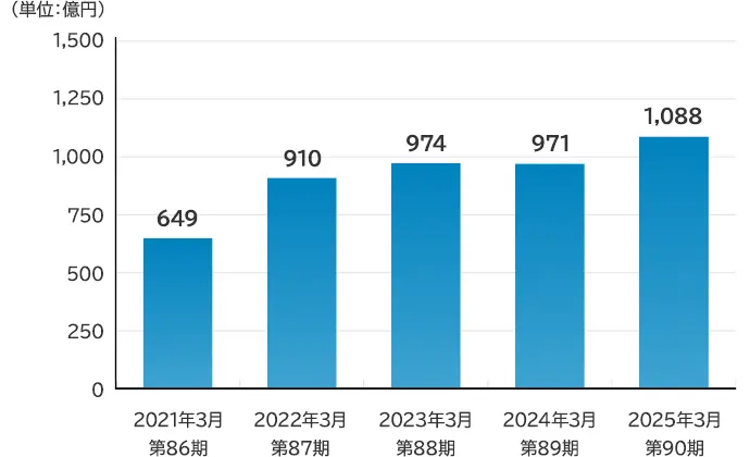 売上高の棒グラフ