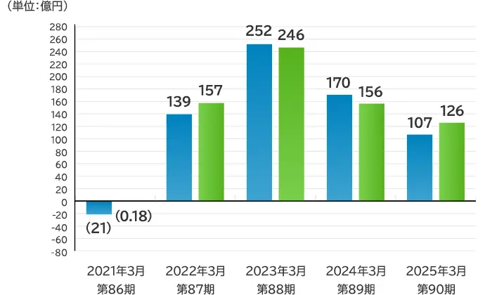 経常利益・当期純利益の棒グラフ