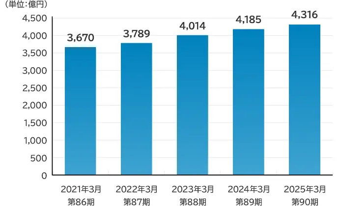 純資産額の棒グラフ