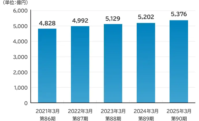 総資産額の棒グラフ