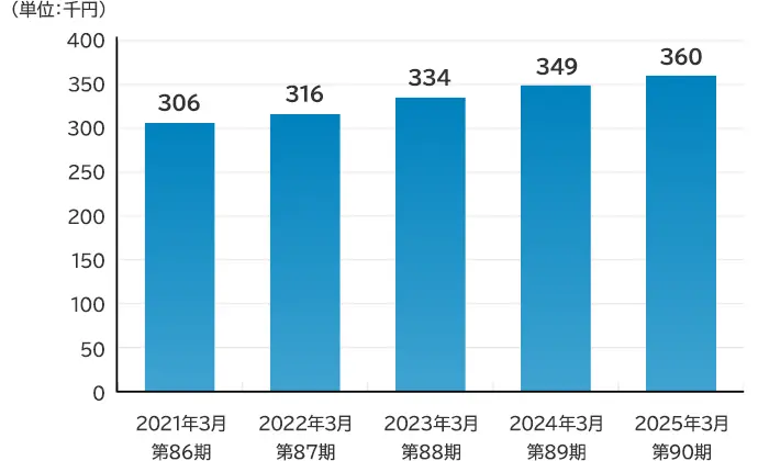 1株当たり純資産額の棒グラフ
