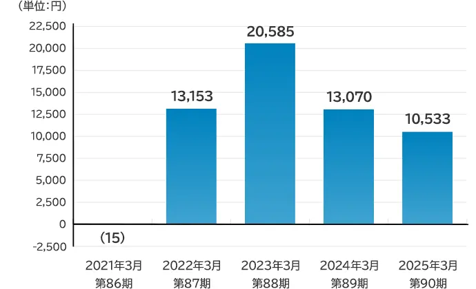 1株当たり当期純利益の棒グラフ