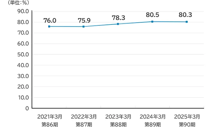 自己資本比率の折れ線グラフ