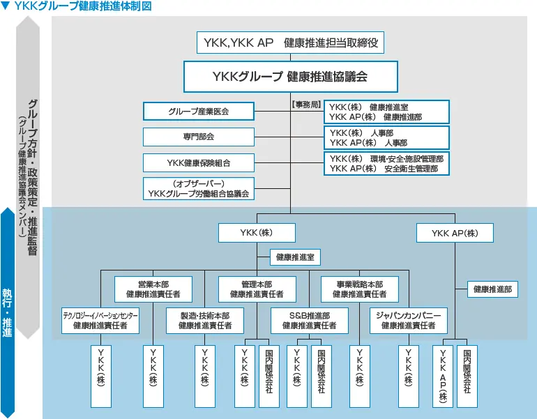 YKKグループ健康推進体制図