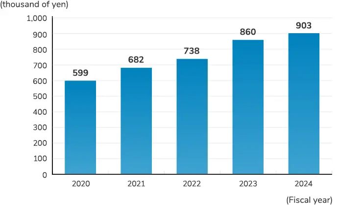 Shareholders' equity per share