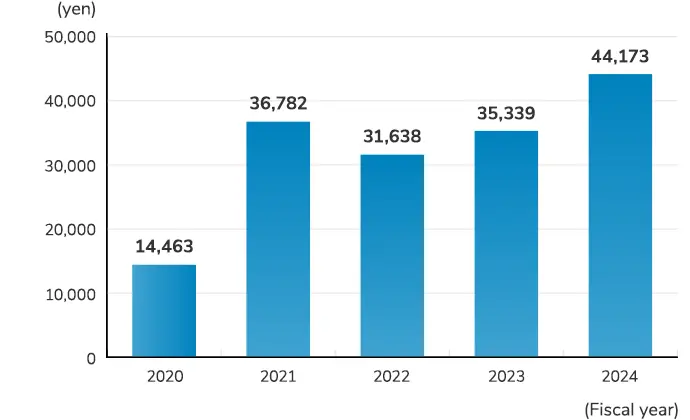 Net income per share