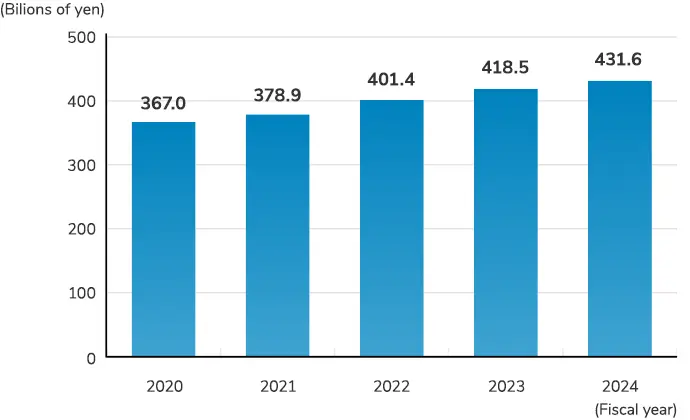 Shareholders' equity