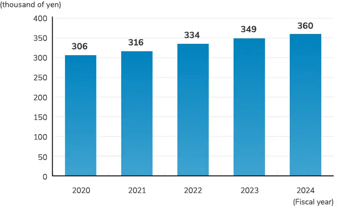 Shareholders' equity per share