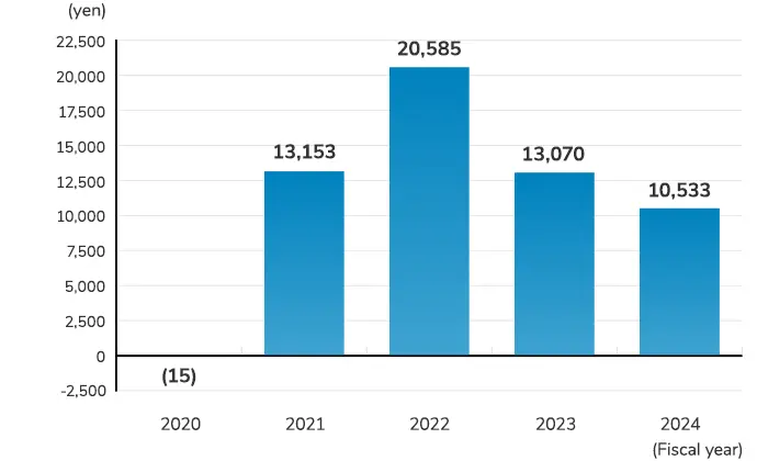 Net income per share