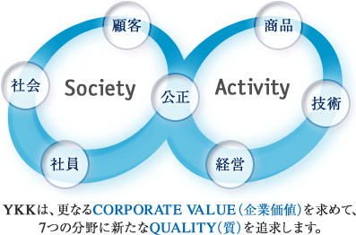 YKKは、更なるCORPORATE VALUE（企業価値）を求めて、7つの分野に新たなQUALITY（質）を追求します。