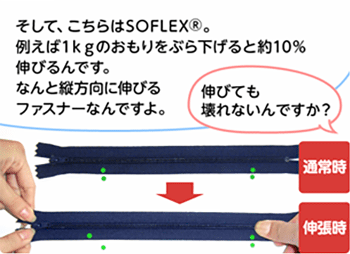 「そして、こちらはSOFLEX&reg;。例えば1kgのおもりをぶら下げると約10％伸びるんです。なんと縦方向に伸びるファスナーなんですよ。」「伸びても壊れないんですか？」